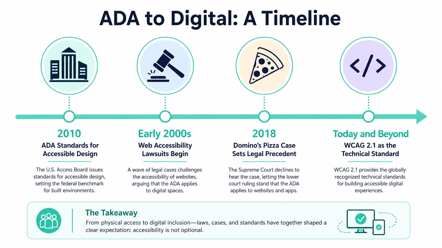 A timeline infographic illustrating the evolution of ADA compliance from physical design to digital accessibility standards.