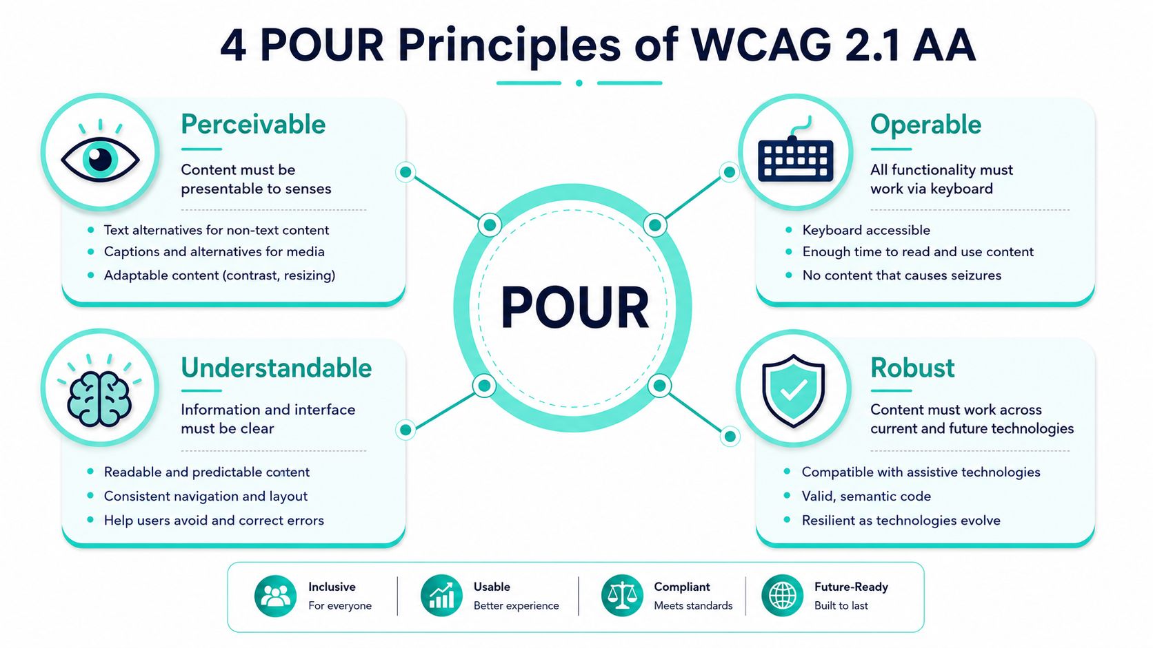 A diagram illustrating the four POUR principles of WCAG 2.1 AA accessibility standards for inclusive web design.