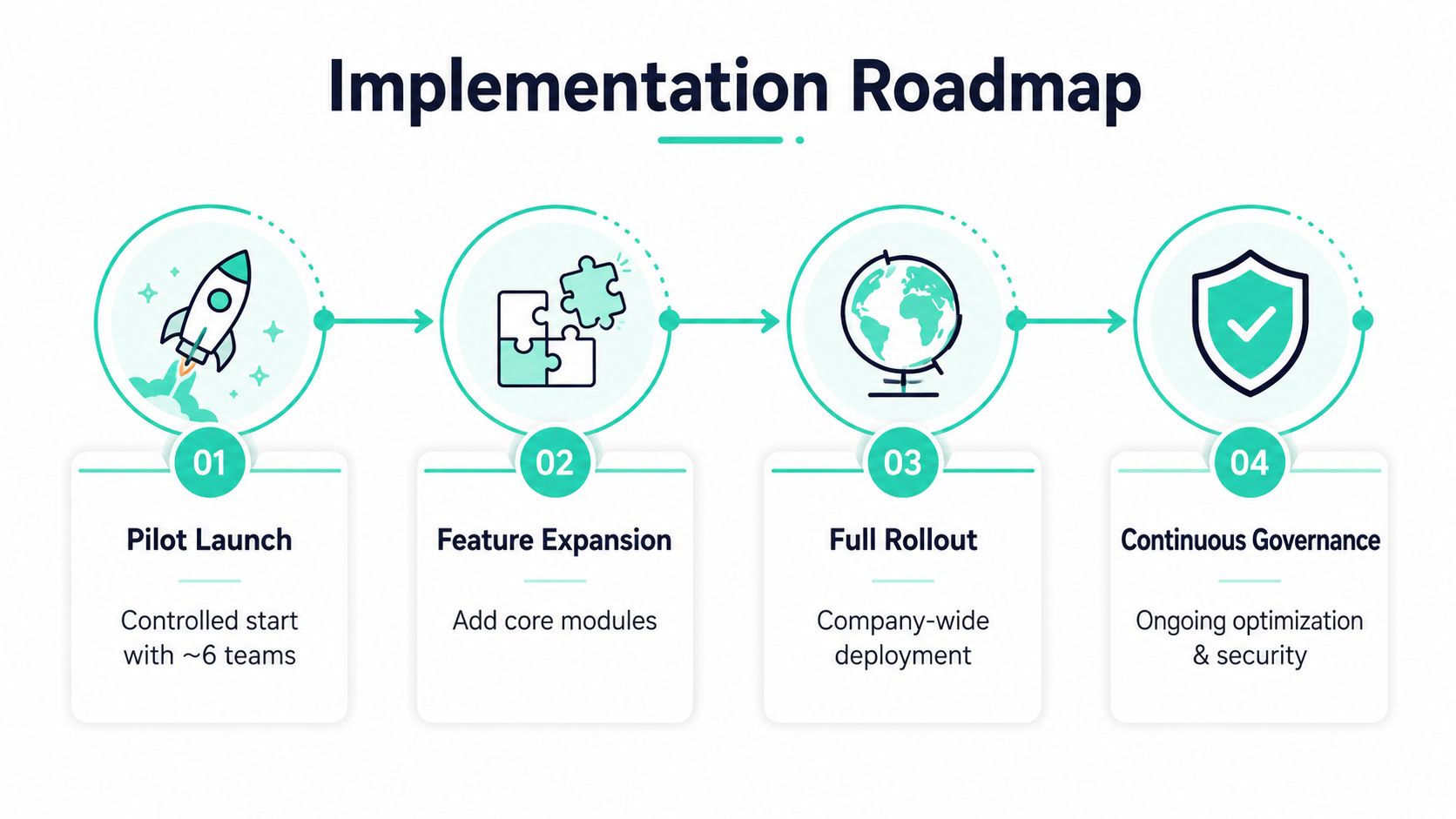 A four-step implementation roadmap infographic illustrating the progression from pilot launch to continuous governance.