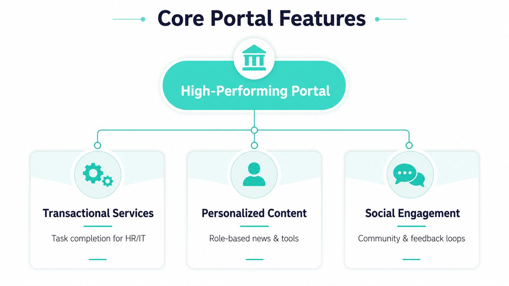 A diagram outlining the core features of a high-performing employee portal, including transactional services, personalized content, and engagement.