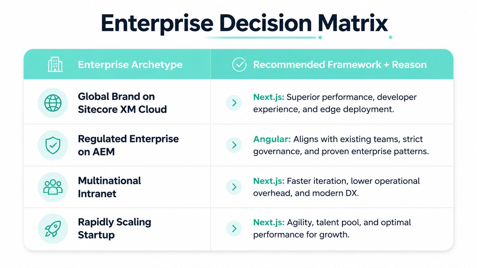 A decision matrix comparing enterprise architecture requirements and recommending Next.js or Angular based on specific organizational needs.