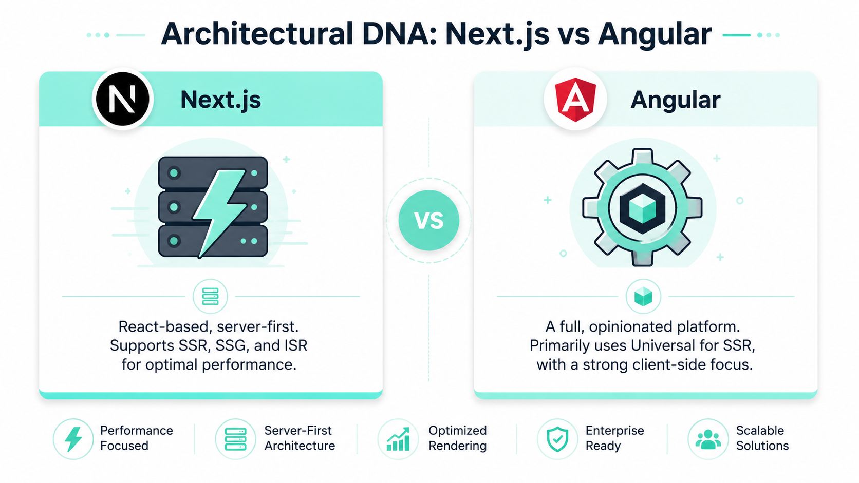 A comparative infographic illustrating the architectural differences between the Next.js and Angular web development frameworks.