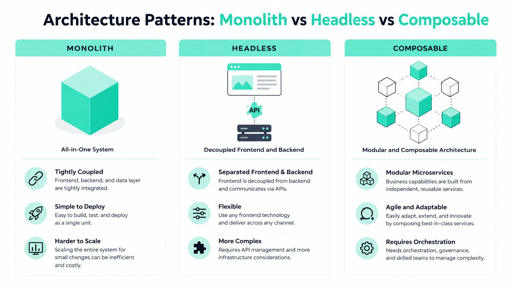 A comparison chart showing the structural differences between Monolith, Headless, and Composable software architecture patterns.