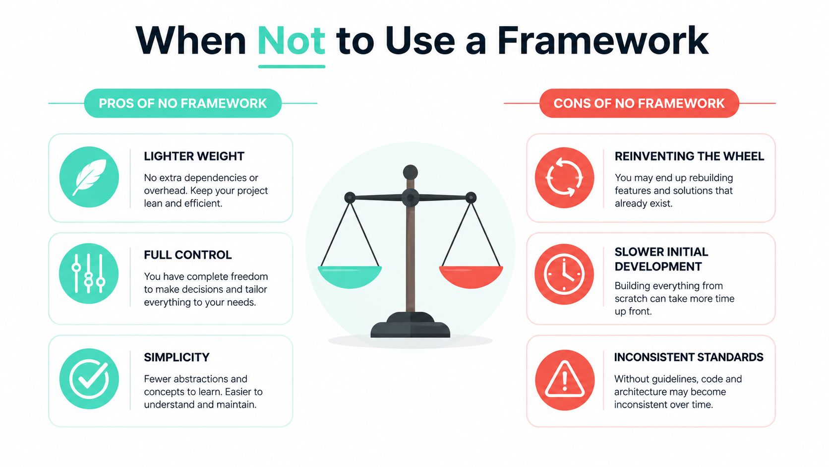 An infographic comparing the pros and cons of not using a software development framework for projects.