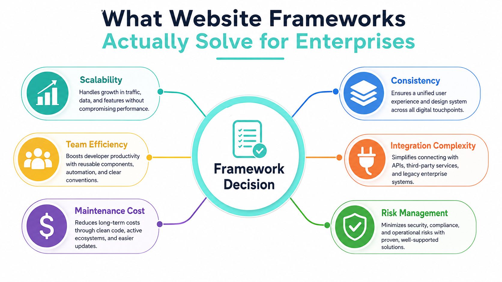 A diagram illustrating how website frameworks solve key enterprise business challenges including scalability, efficiency, cost, and security.