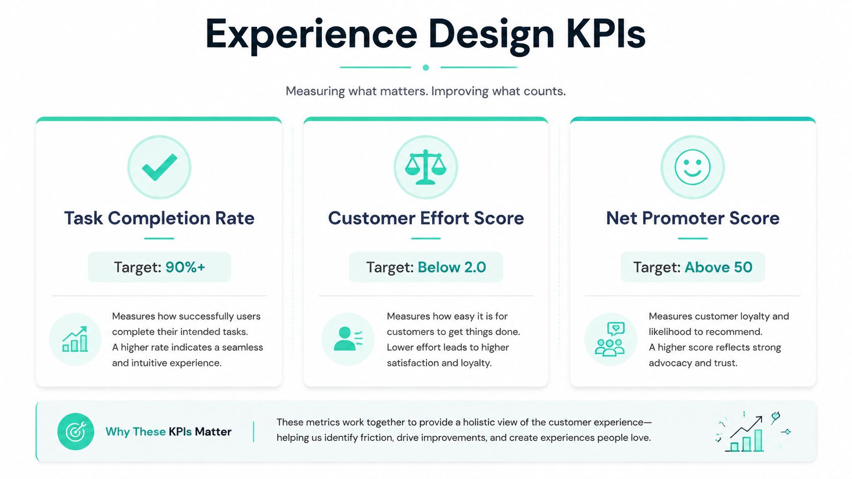 A visual infographic explaining key performance indicators for experience design, including Task Completion Rate, Customer Effort Score, and NPS.