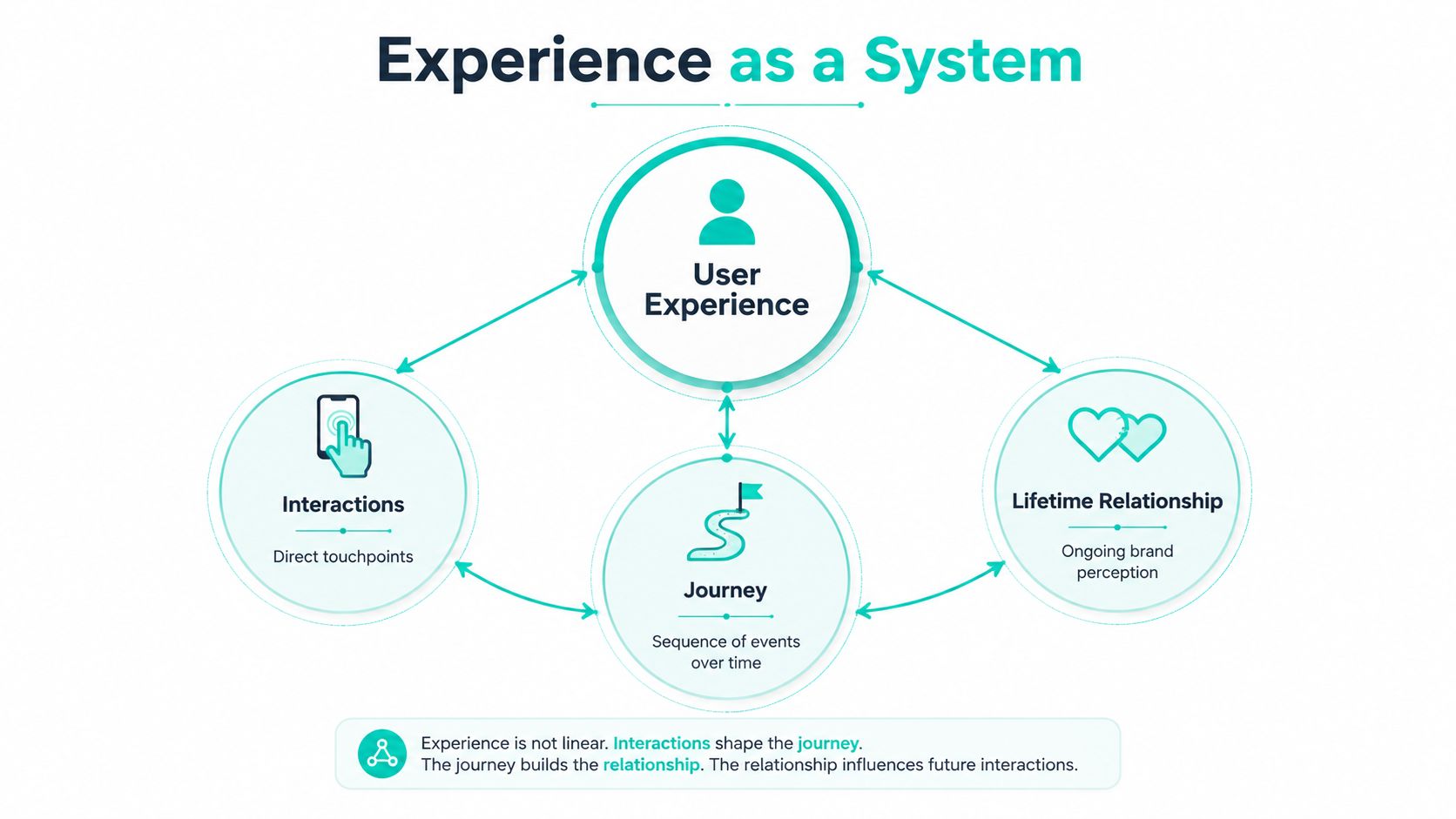 A diagram illustrating experience as a system with interconnected user experience, interactions, journey, and lifetime relationship elements.