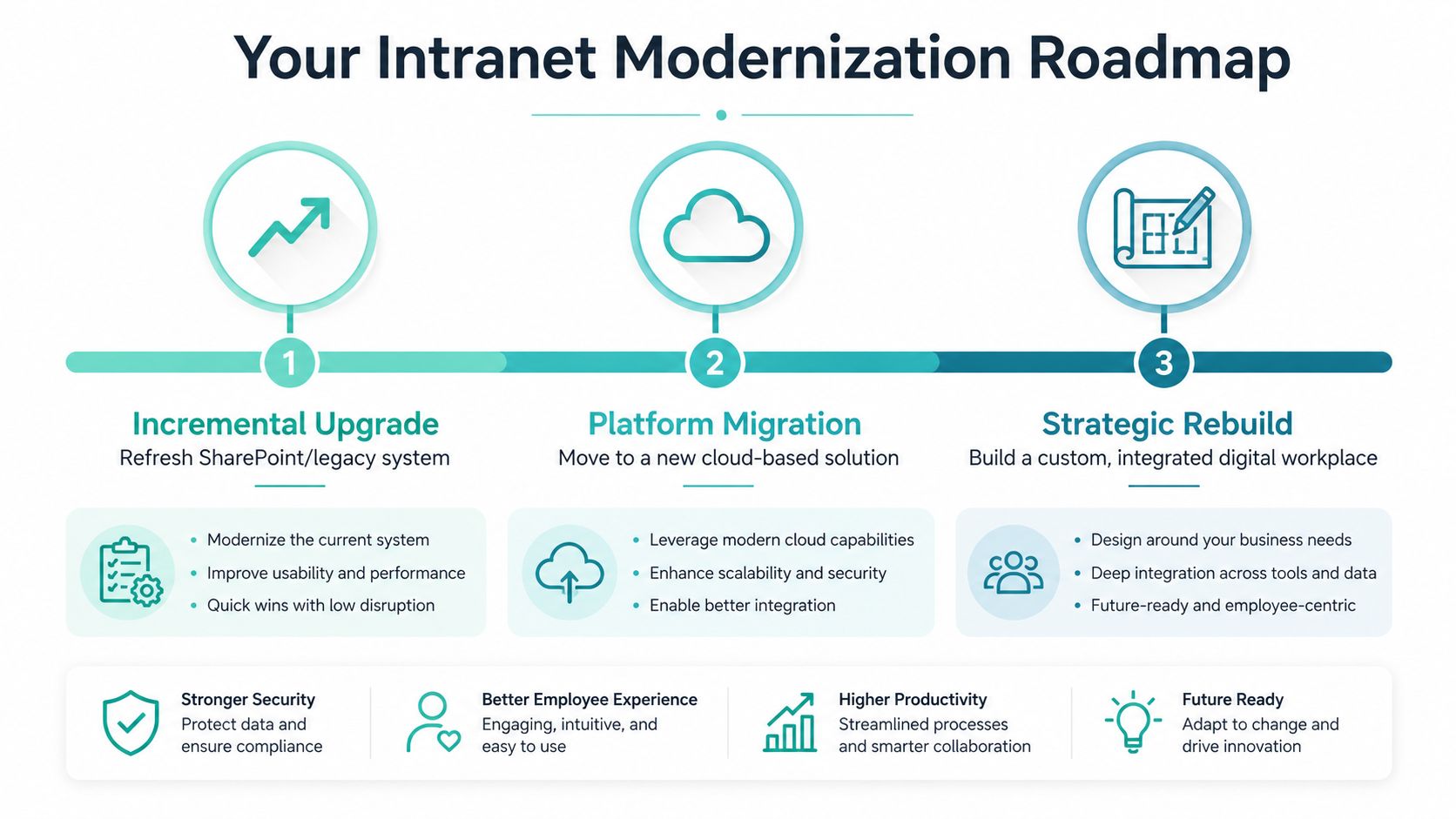 A visual roadmap for intranet modernization featuring three strategic stages: incremental upgrade, platform migration, and strategic rebuild.