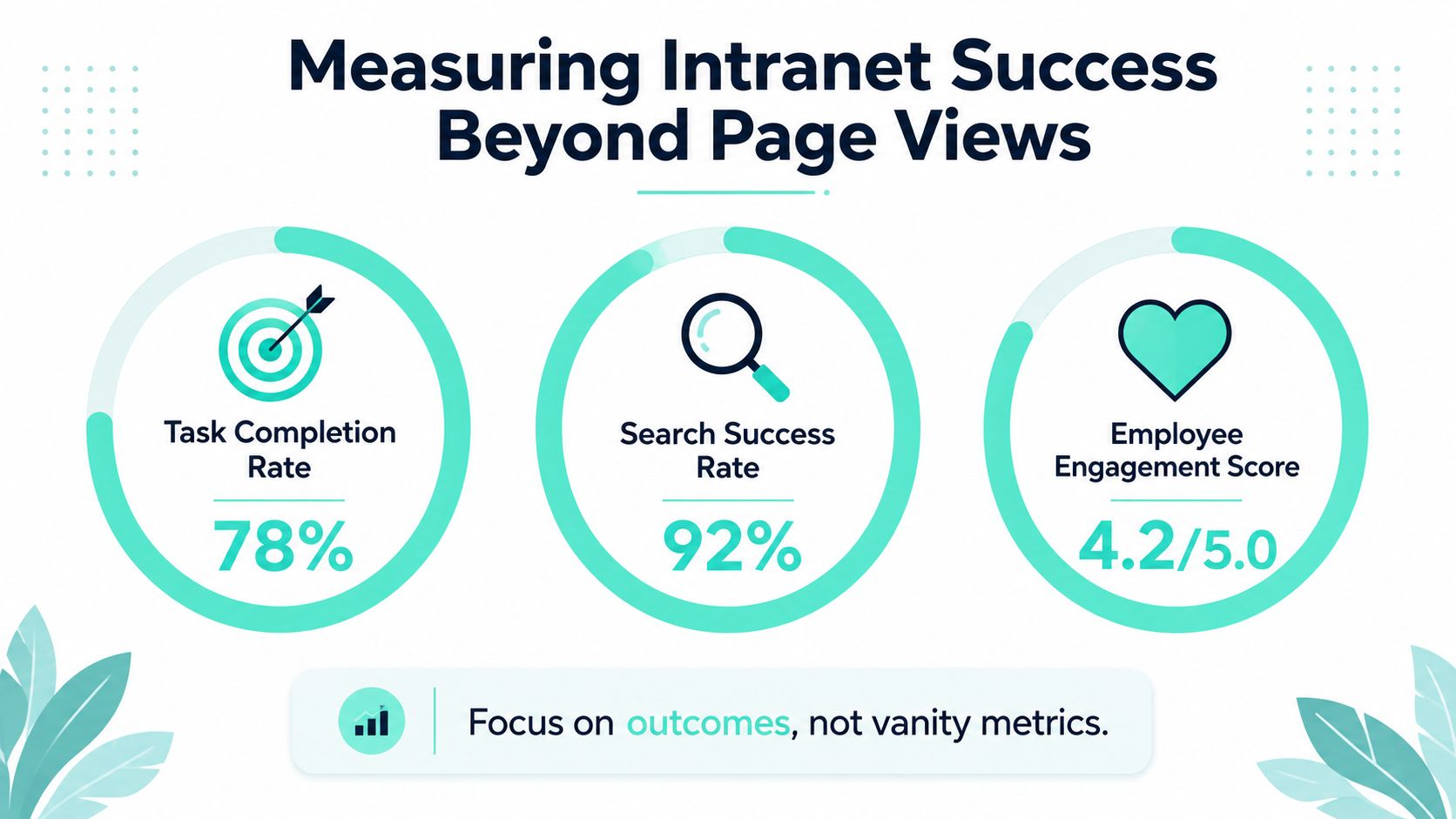An infographic titled Measuring Intranet Success Beyond Page Views featuring three key performance indicators: task completion, search success, and engagement.