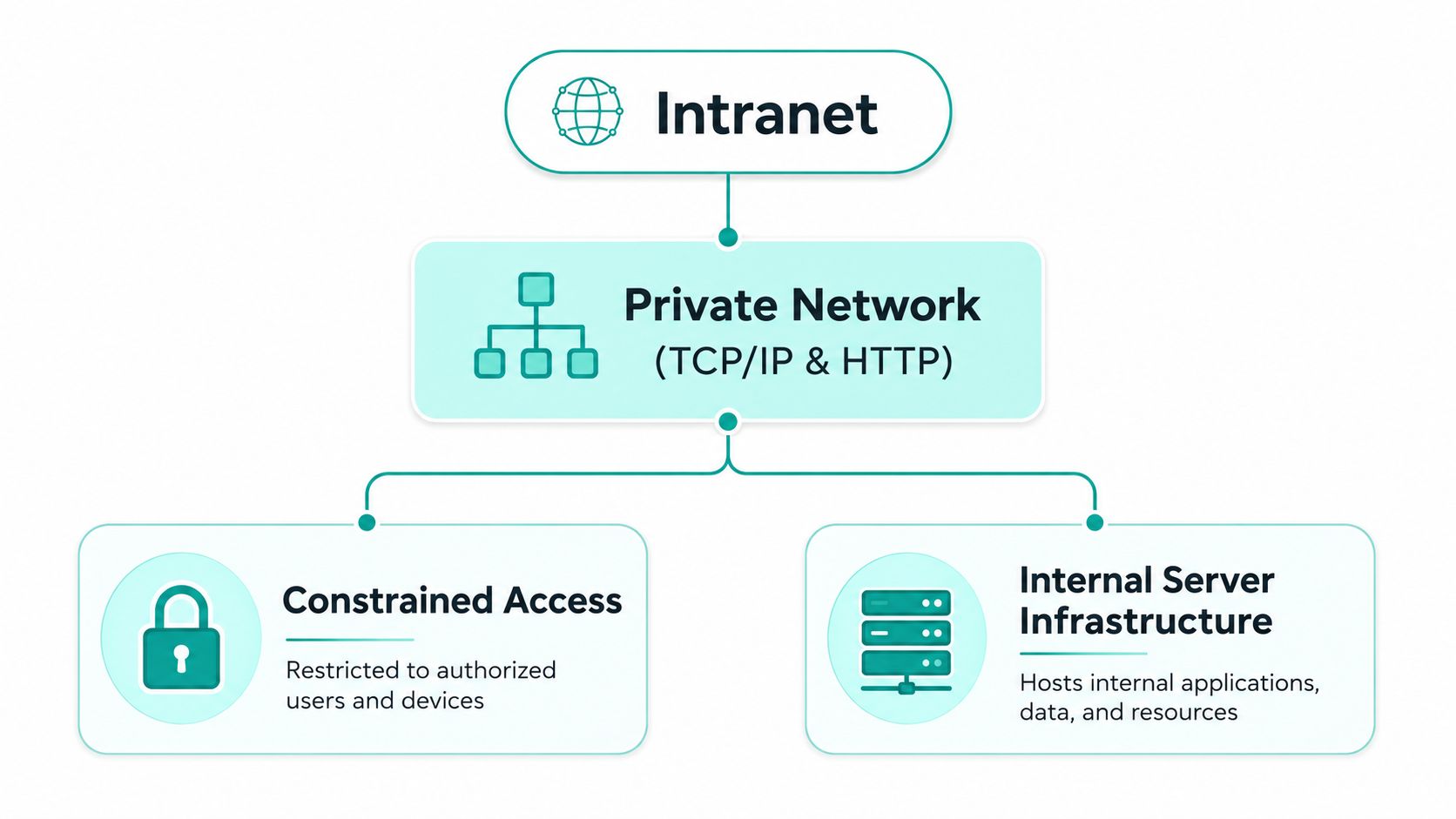 A diagram illustrating how intranets work through a private network with constrained access and internal server infrastructure.