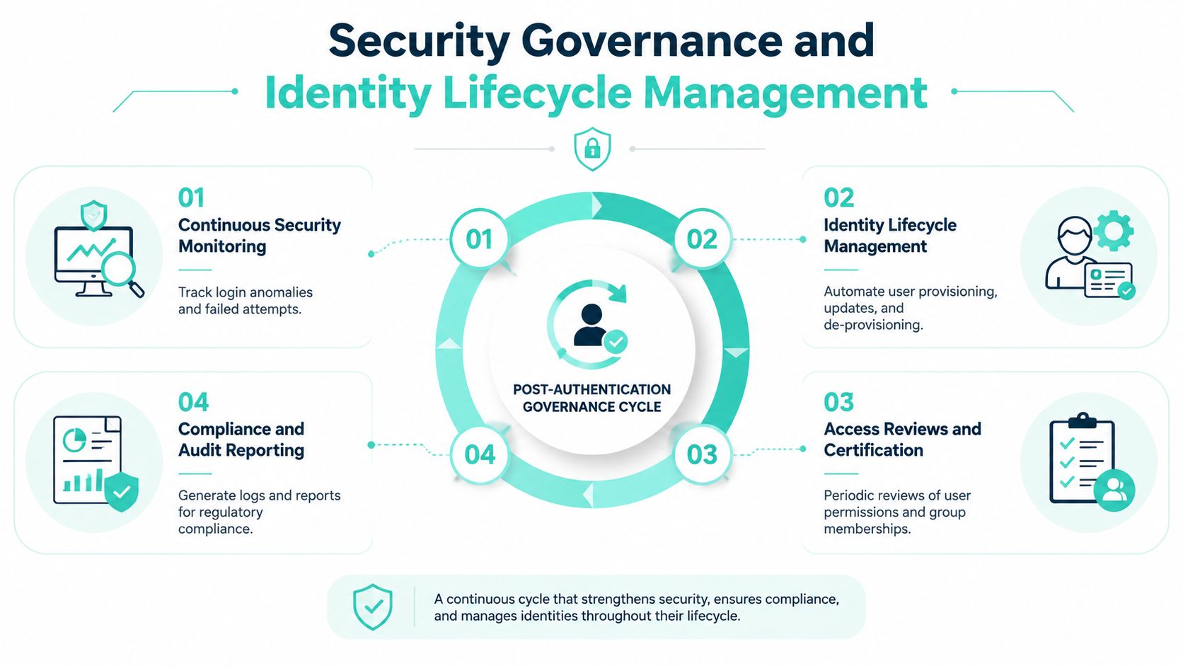 A diagram illustrating the Security Governance and Identity Lifecycle Management process, including monitoring, provisioning, and compliance.