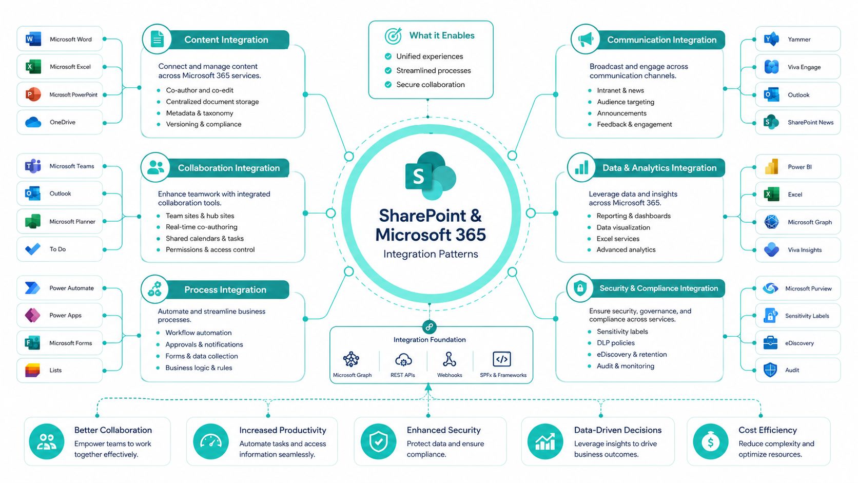 A diagram illustrating SharePoint and Microsoft 365 integration patterns, covering content, collaboration, process, communication, data, and security.