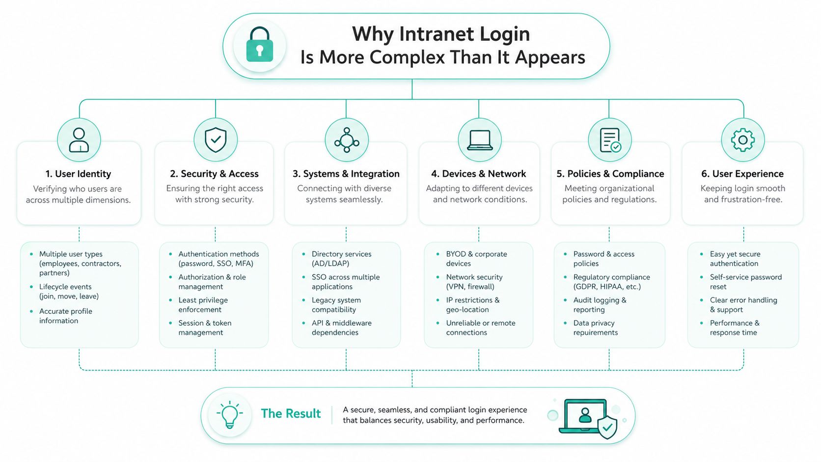 A diagram illustrating the six key areas that make intranet login systems complex and secure.
