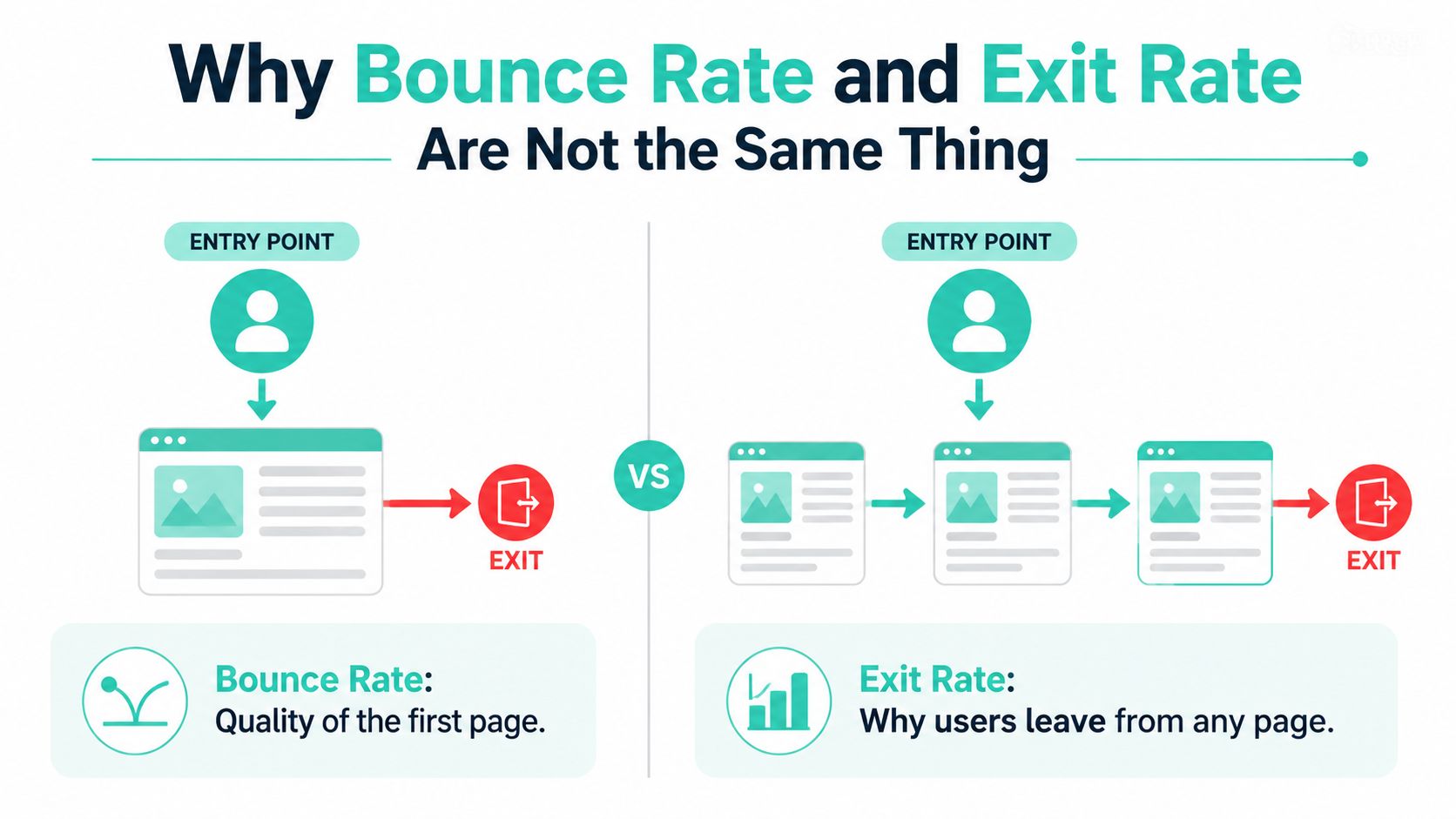 An infographic showing the difference between bounce rate as a single-page session and exit rate as site-wide departures.