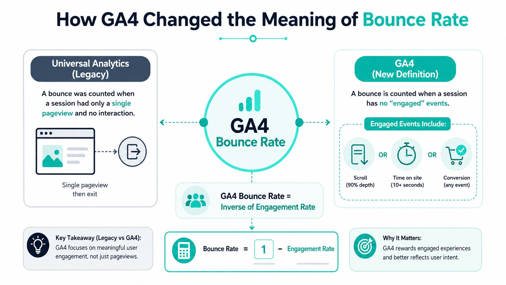 An infographic showing the definition shift of bounce rate between Universal Analytics and Google Analytics 4.