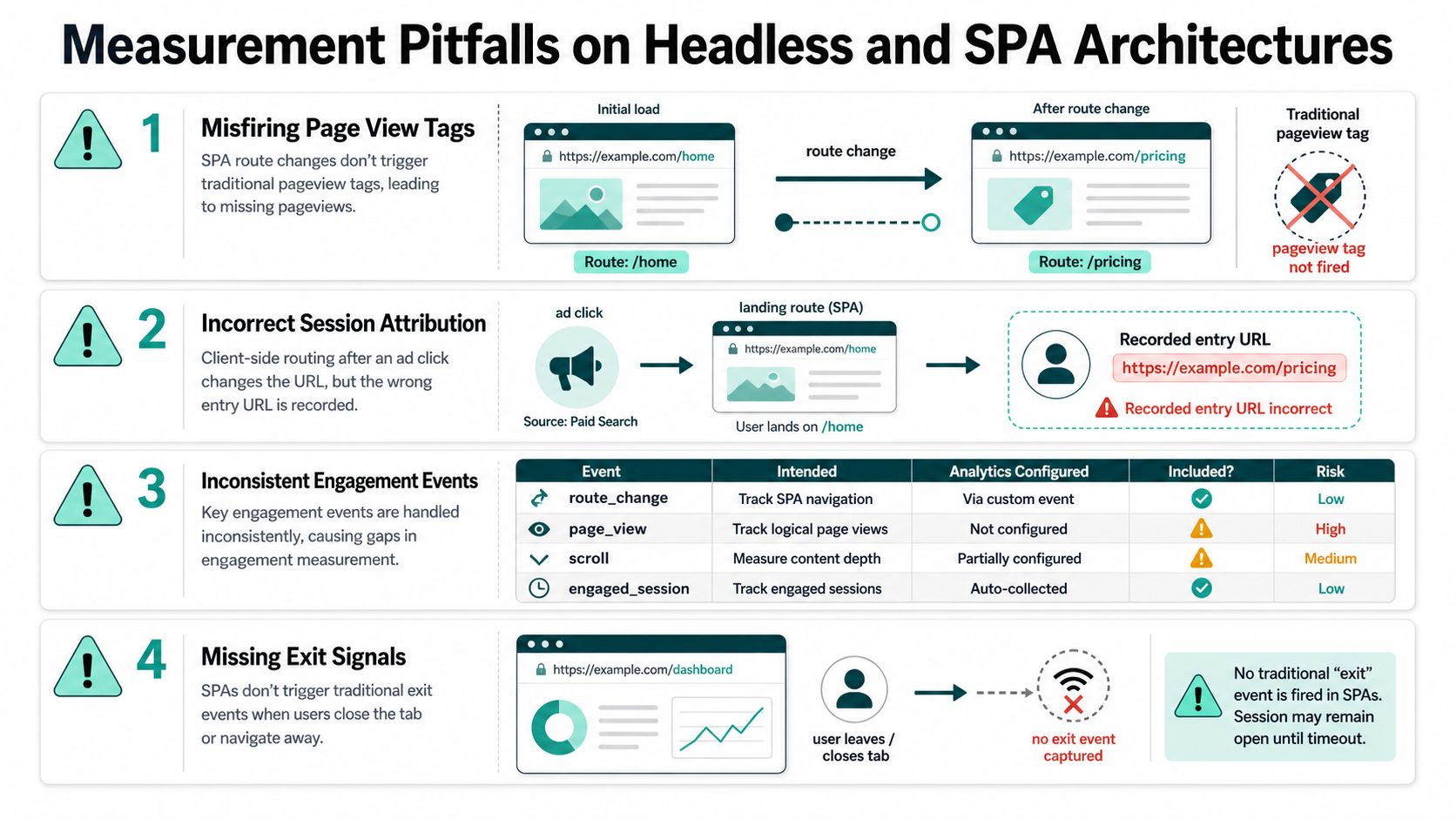 An infographic detailing four common measurement pitfalls when tracking data on headless and single-page application architectures.