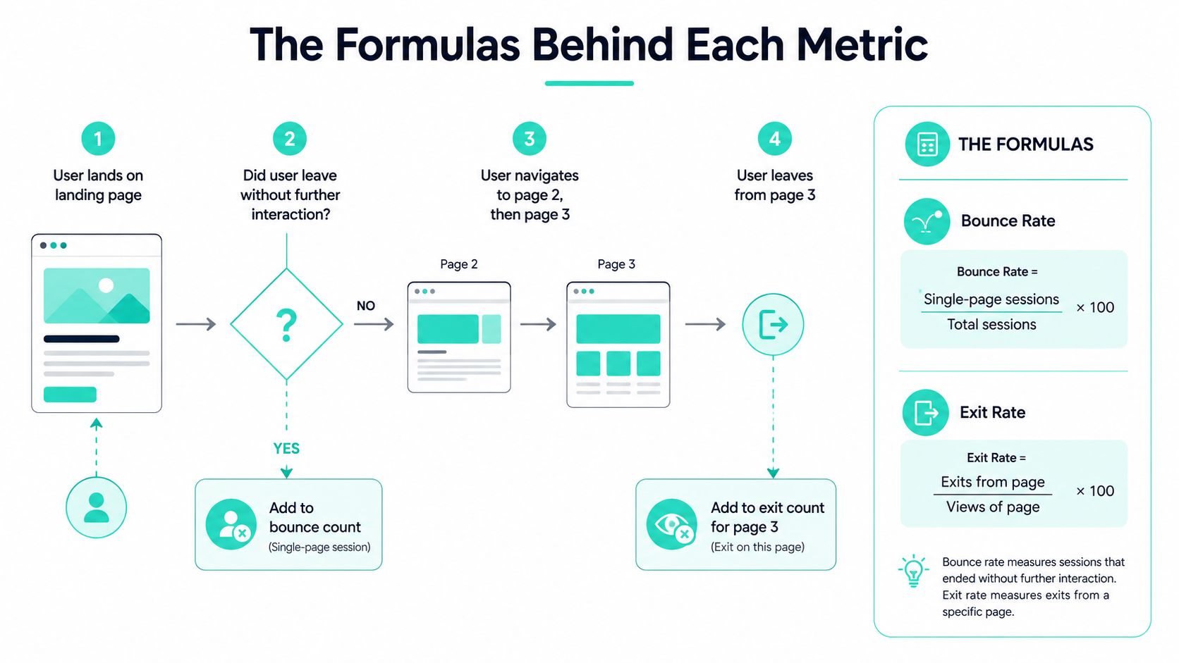 A diagram illustrating the formulas and process for calculating bounce rate and exit rate on websites.