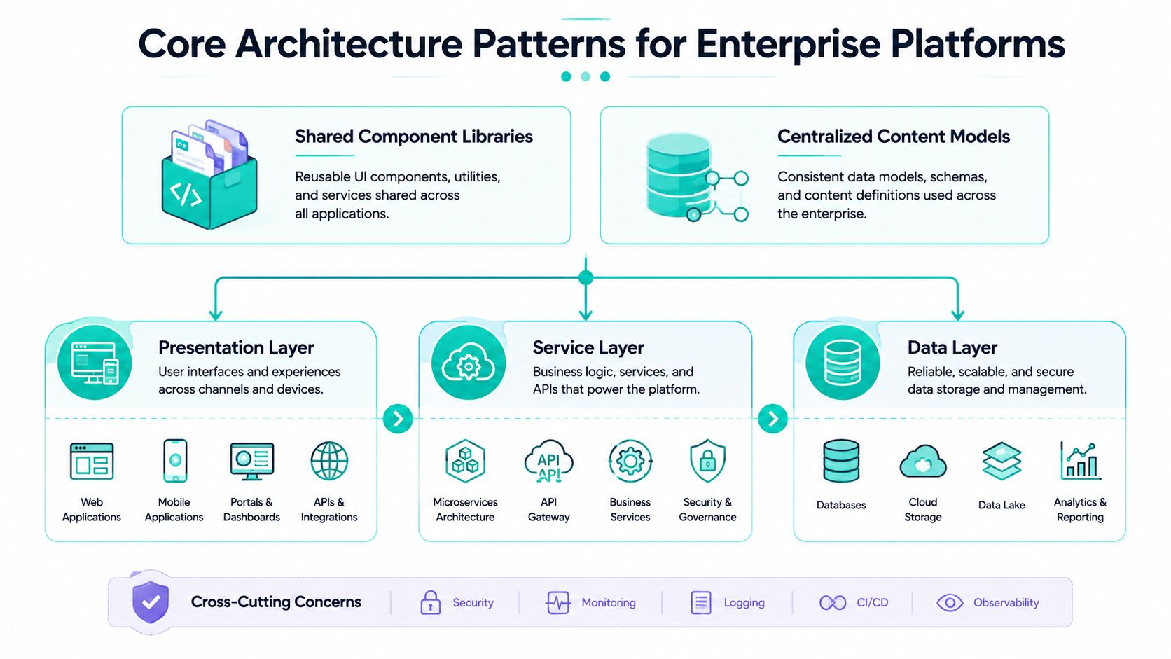 A diagram illustrating core architecture patterns for enterprise platforms, including presentation, service, data layers, and cross-cutting concerns.