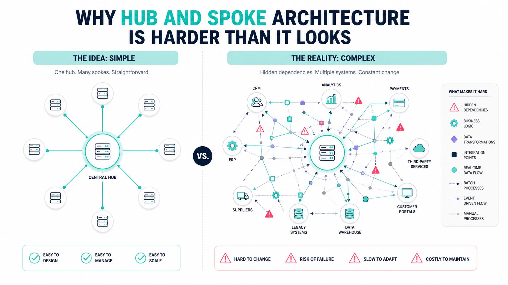 A diagram comparing the simple theoretical hub and spoke architecture to its complex, chaotic real-world implementation.