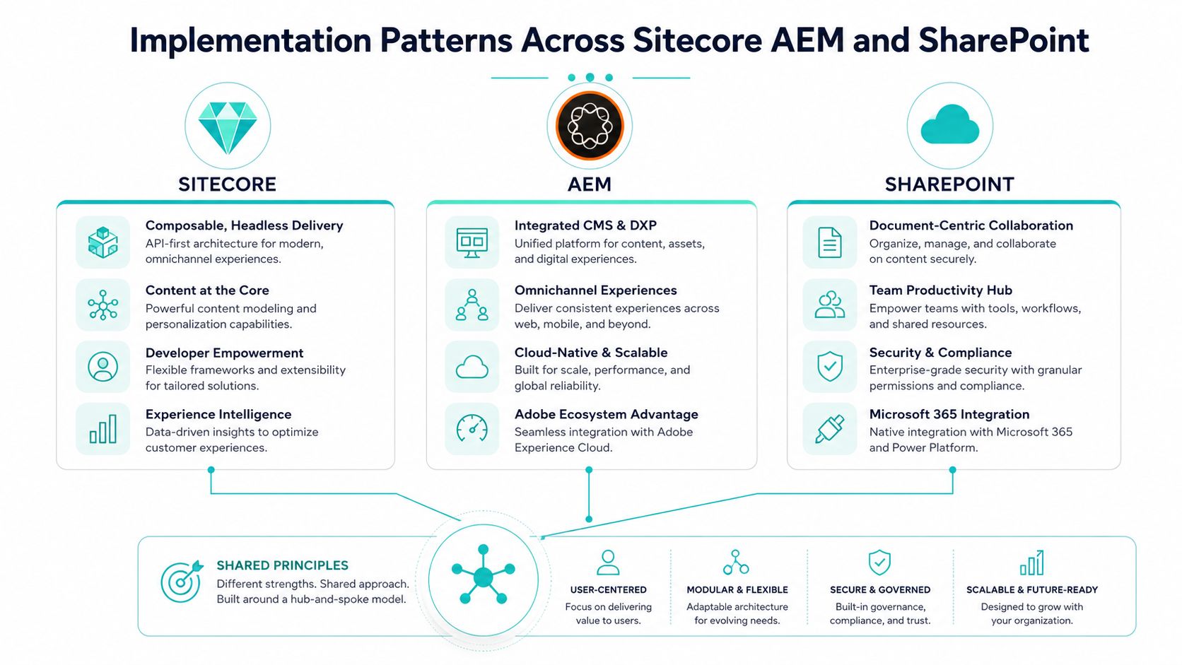 A diagram comparing implementation patterns for Sitecore, AEM, and SharePoint using a hub-and-spoke model and shared principles.