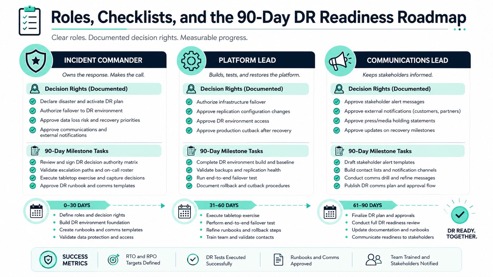 A 90-day disaster recovery readiness roadmap infographic outlining roles, decision rights, and key milestone tasks.
