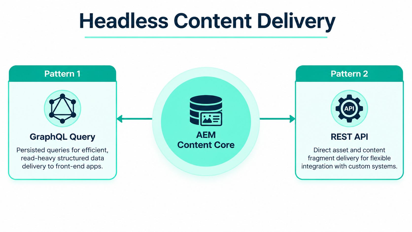 A diagram illustrating Adobe Experience Manager's headless content delivery methods using GraphQL queries and REST API integration.