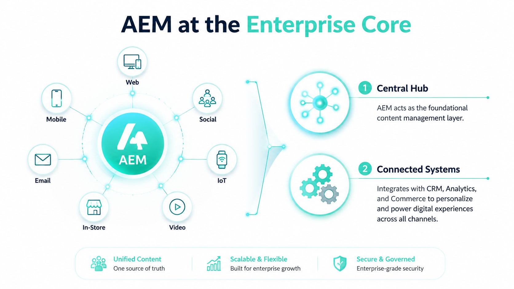 A diagram illustrating Adobe Experience Manager as a central hub connecting to various enterprise digital channels.