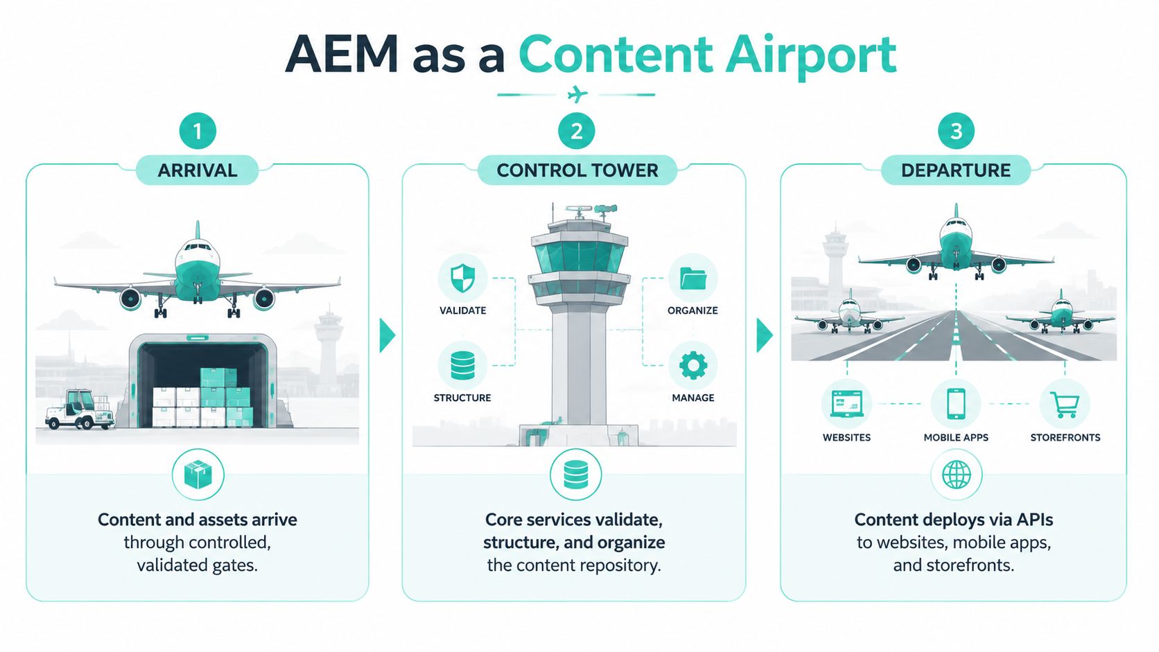 An infographic titled AEM as a Content Airport illustrating content management using airport arrival, control, and departure metaphors.