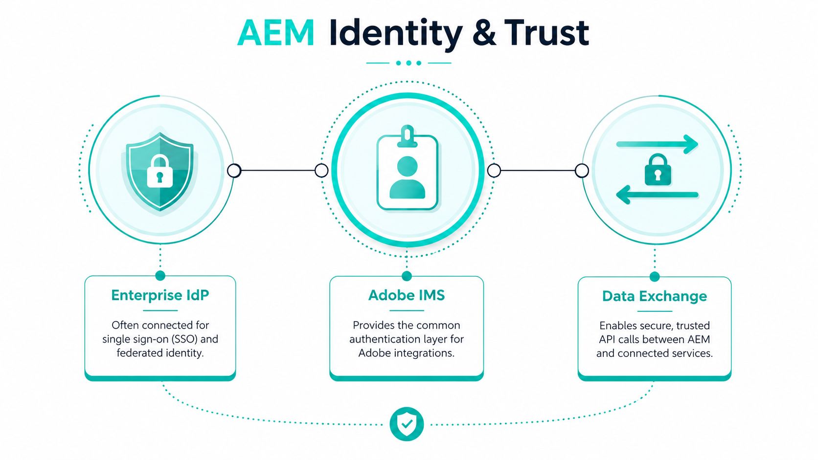 A diagram illustrating the AEM identity and trust framework featuring Enterprise IdP, Adobe IMS, and Data Exchange components.