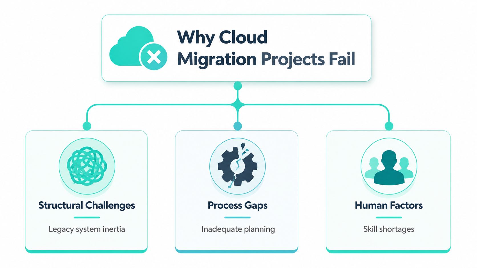 A diagram explaining three main reasons why cloud migration projects fail: structural challenges, process gaps, and human factors.