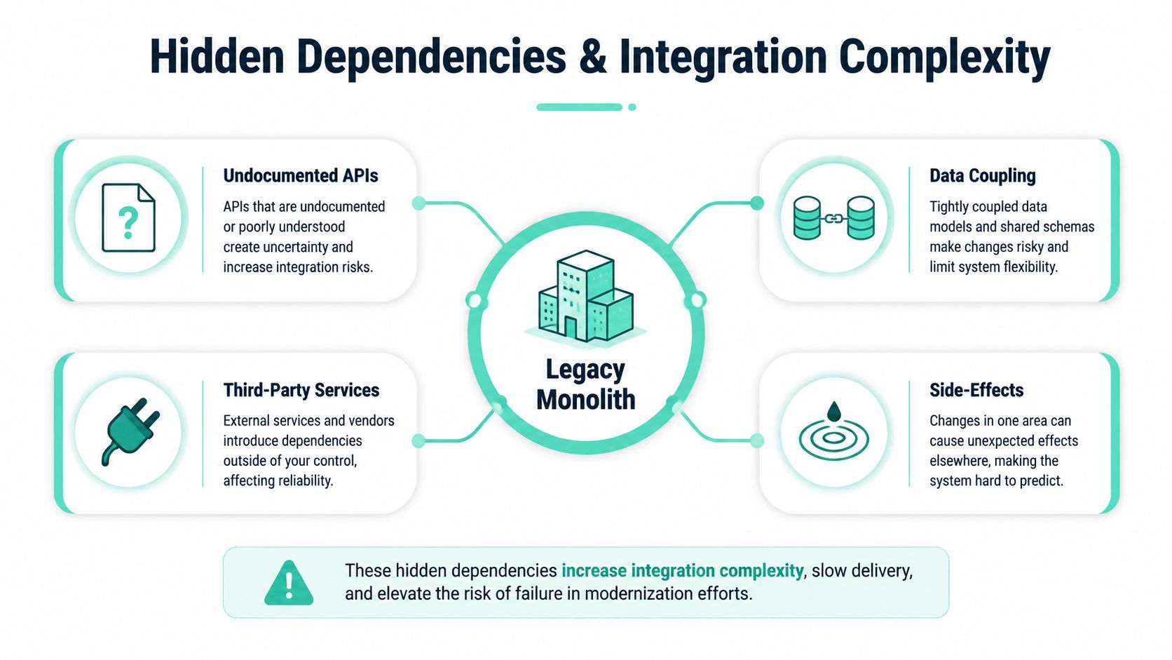 A diagram illustrating how legacy monolith systems create integration complexity through hidden dependencies, APIs, and data coupling.
