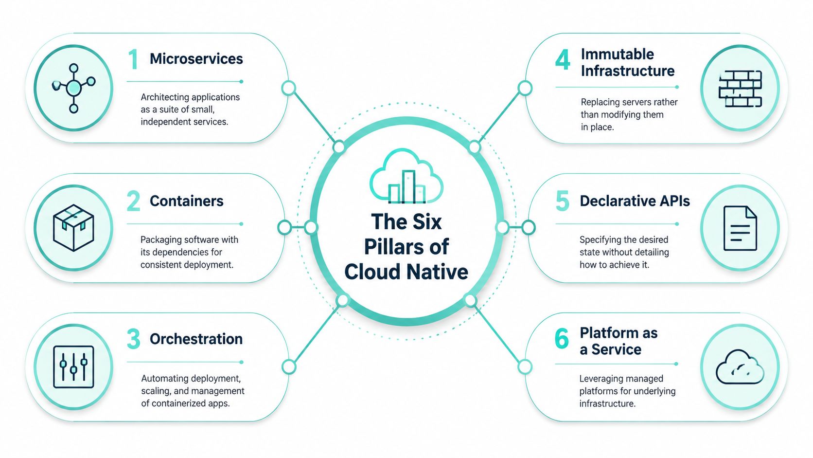 A diagram illustrating the six pillars of cloud native architecture including microservices, containers, orchestration, immutable infrastructure, declarative APIs, and platform as a service.