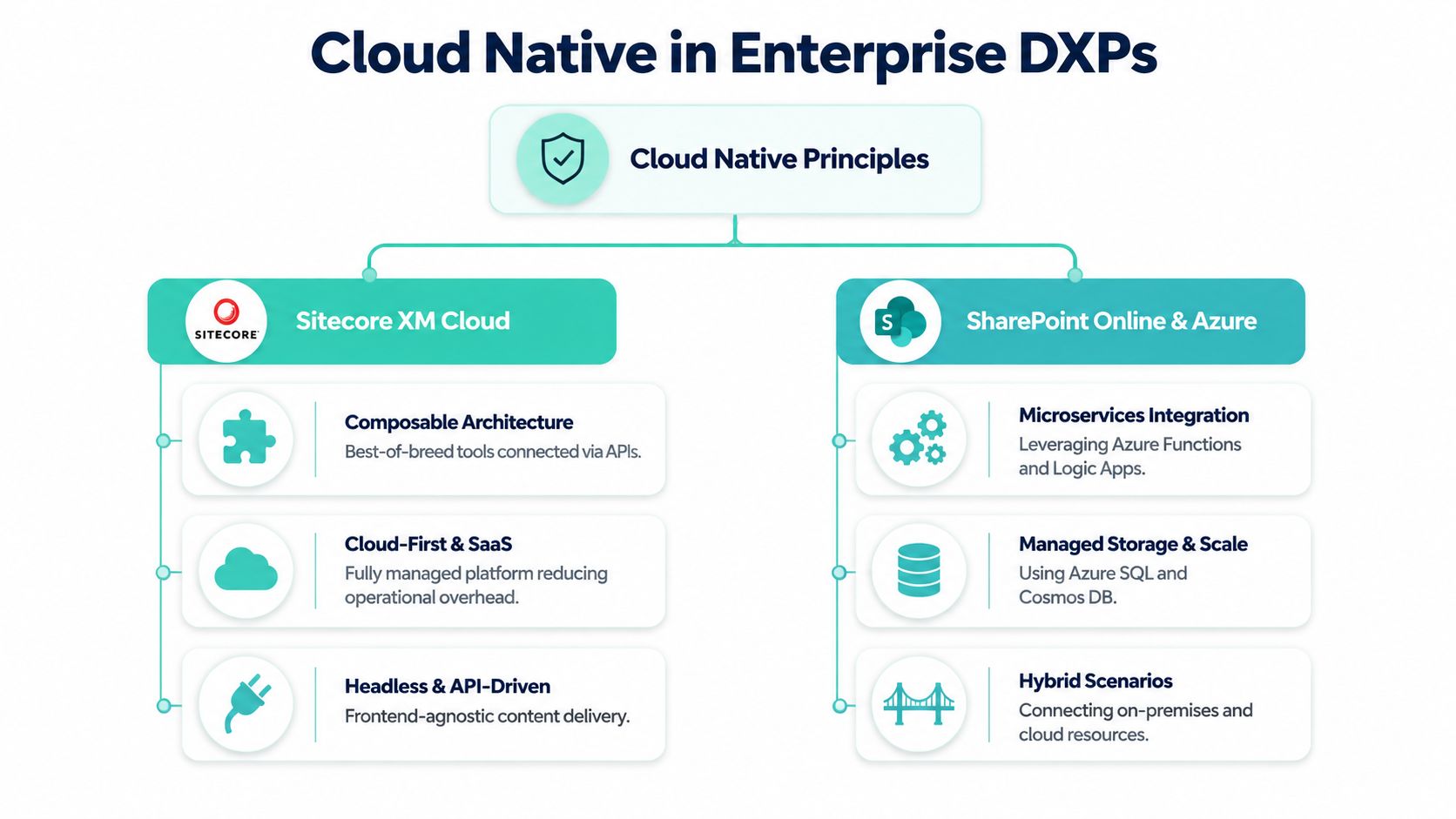A diagram illustrating cloud native architecture principles applied to Sitecore XM Cloud and SharePoint Online with Azure.