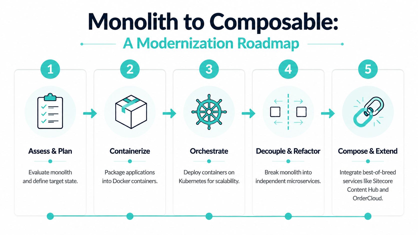 A five-step roadmap infographic illustrating the transition from a monolithic architecture to a modern composable architecture.