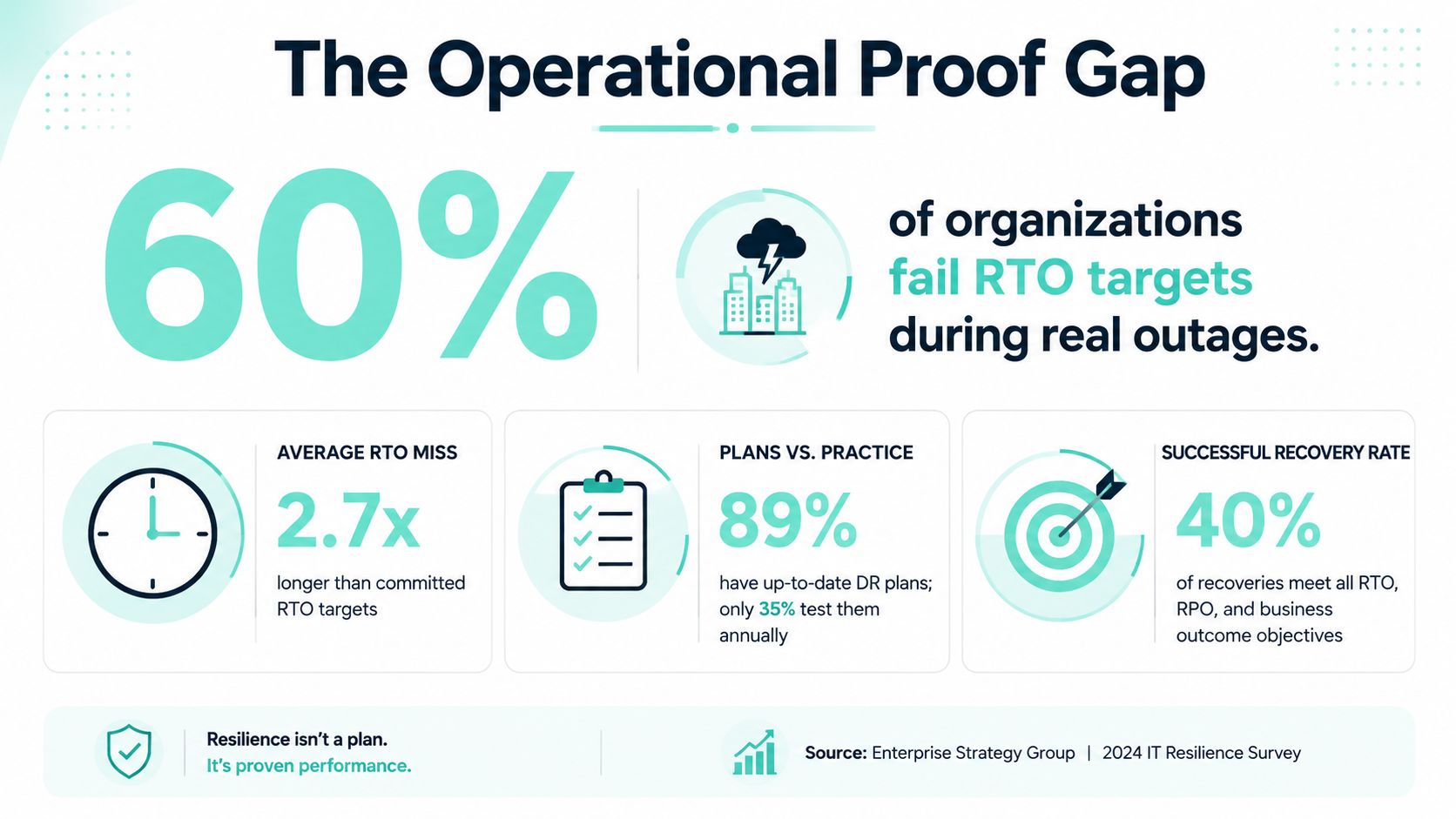 An infographic titled The Operational Proof Gap showing that 60 percent of organizations fail RTO targets during outages.