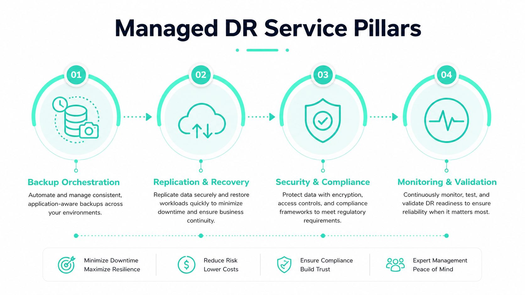 A diagram outlining the four pillars of managed disaster recovery services, including backup, replication, security, and monitoring.