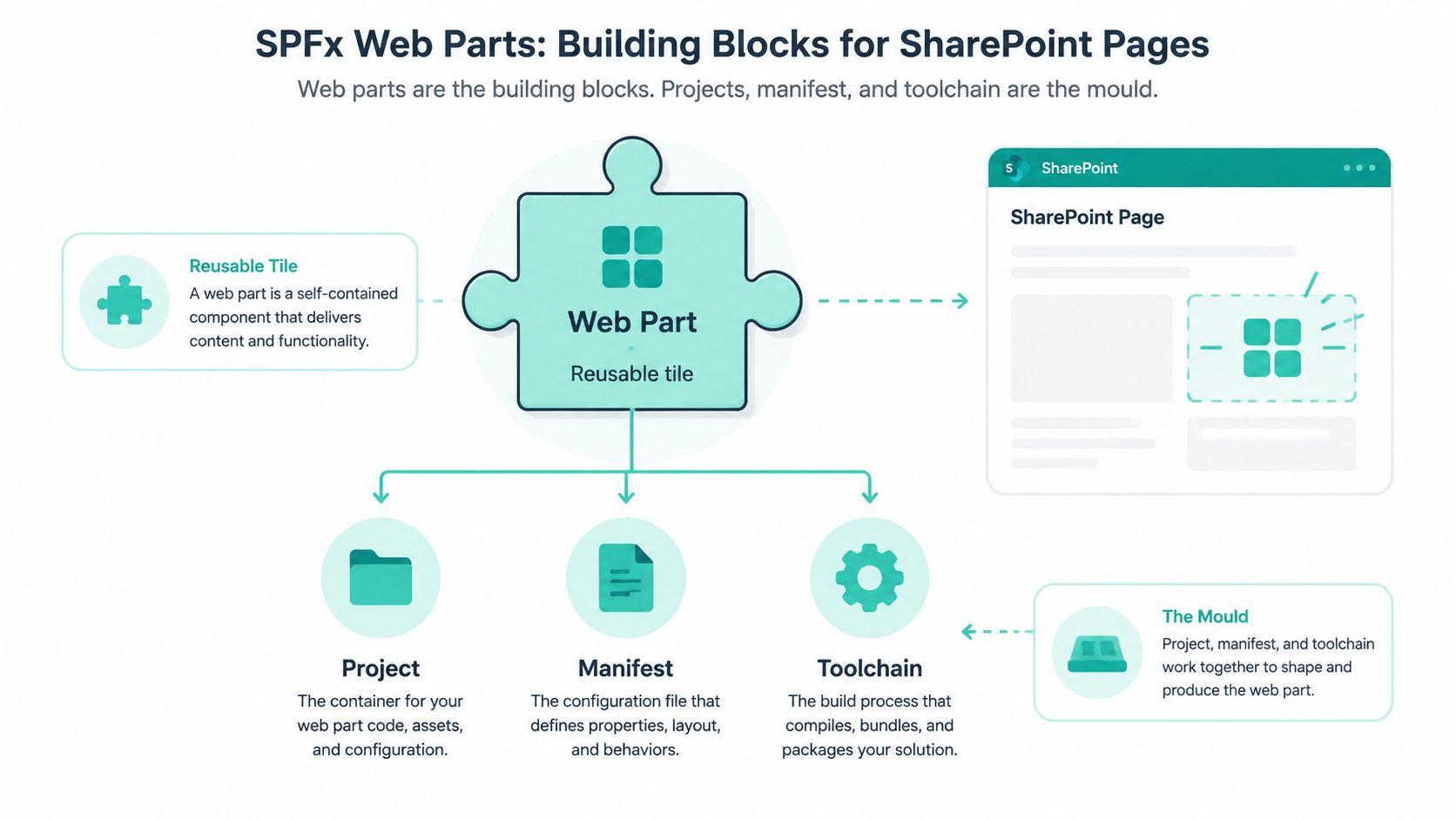 An educational diagram explaining SPFx web parts, projects, manifests, and toolchains as building blocks for SharePoint pages.
