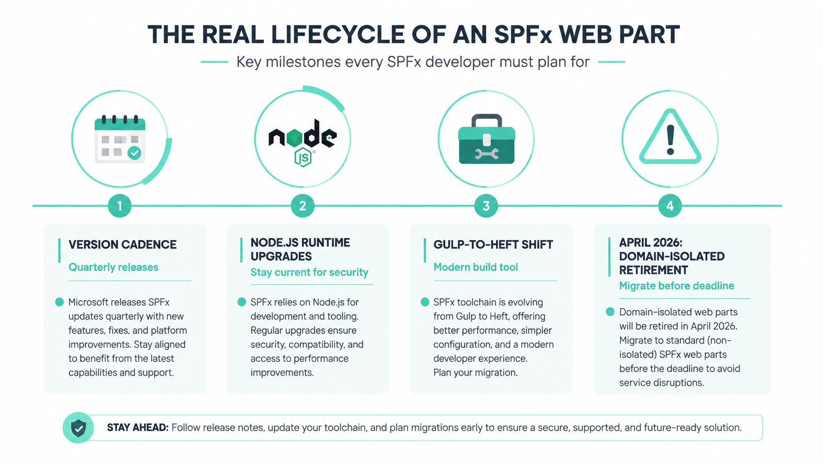 A four-step infographic showing the essential lifecycle and key maintenance milestones for SPFx web part development.