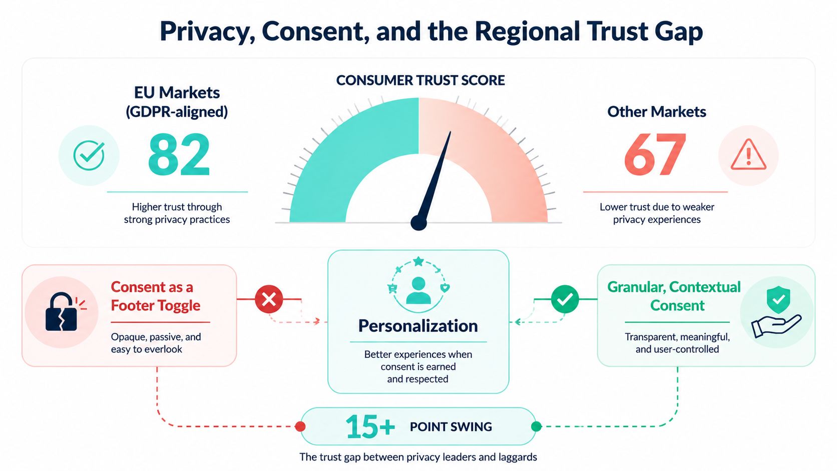 A chart illustrating the regional trust gap in consumer privacy, comparing EU GDPR-aligned markets with other markets.