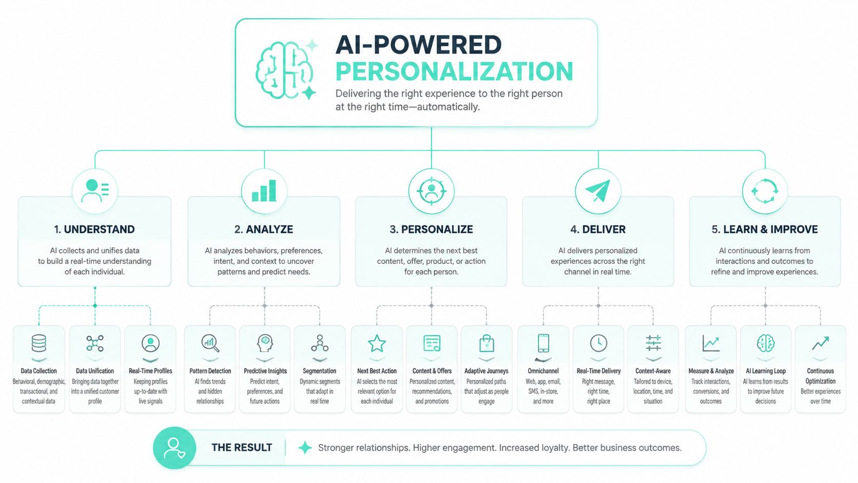 A flowchart diagram illustrating the five-step process of AI-powered personalization for enhancing customer engagement and business outcomes.