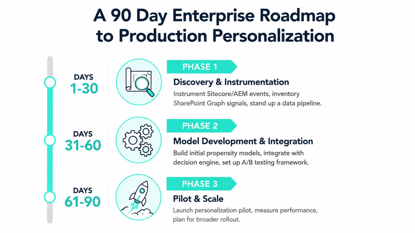 A 90-day enterprise roadmap infographic for implementing production personalization in three phases including discovery and scaling.