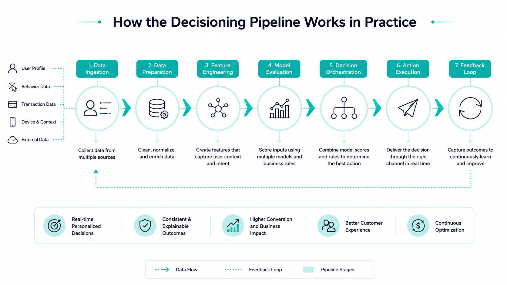 A diagram illustrating the seven stages of an AI-powered decisioning pipeline, from data ingestion to feedback loops.
