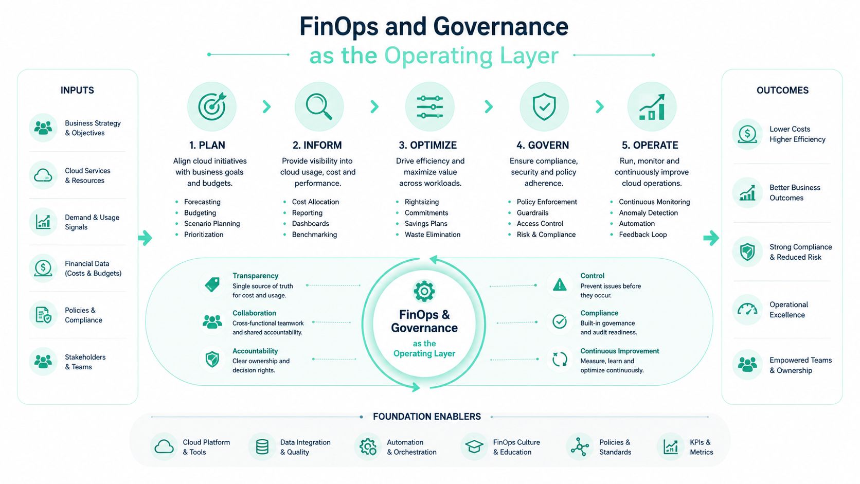 A diagram illustrating the FinOps and Governance operating layer, showing the lifecycle from inputs to outcomes.