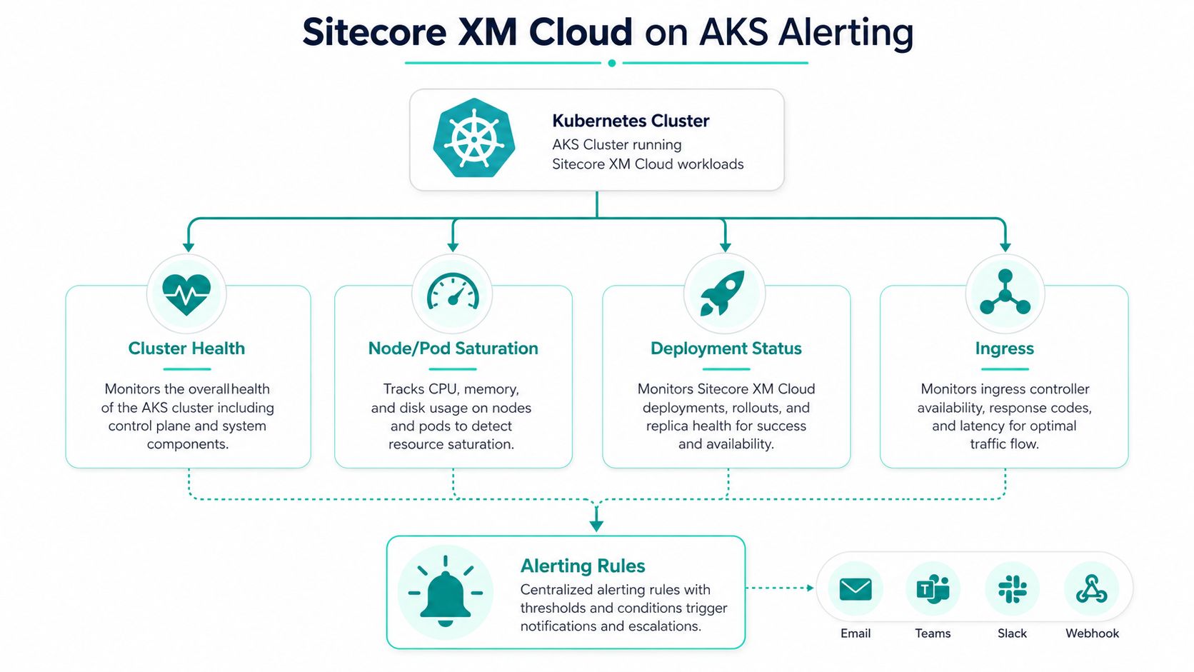 A diagram illustrating Sitecore XM Cloud on AKS alerting strategies including health monitoring, resource usage, and notifications.