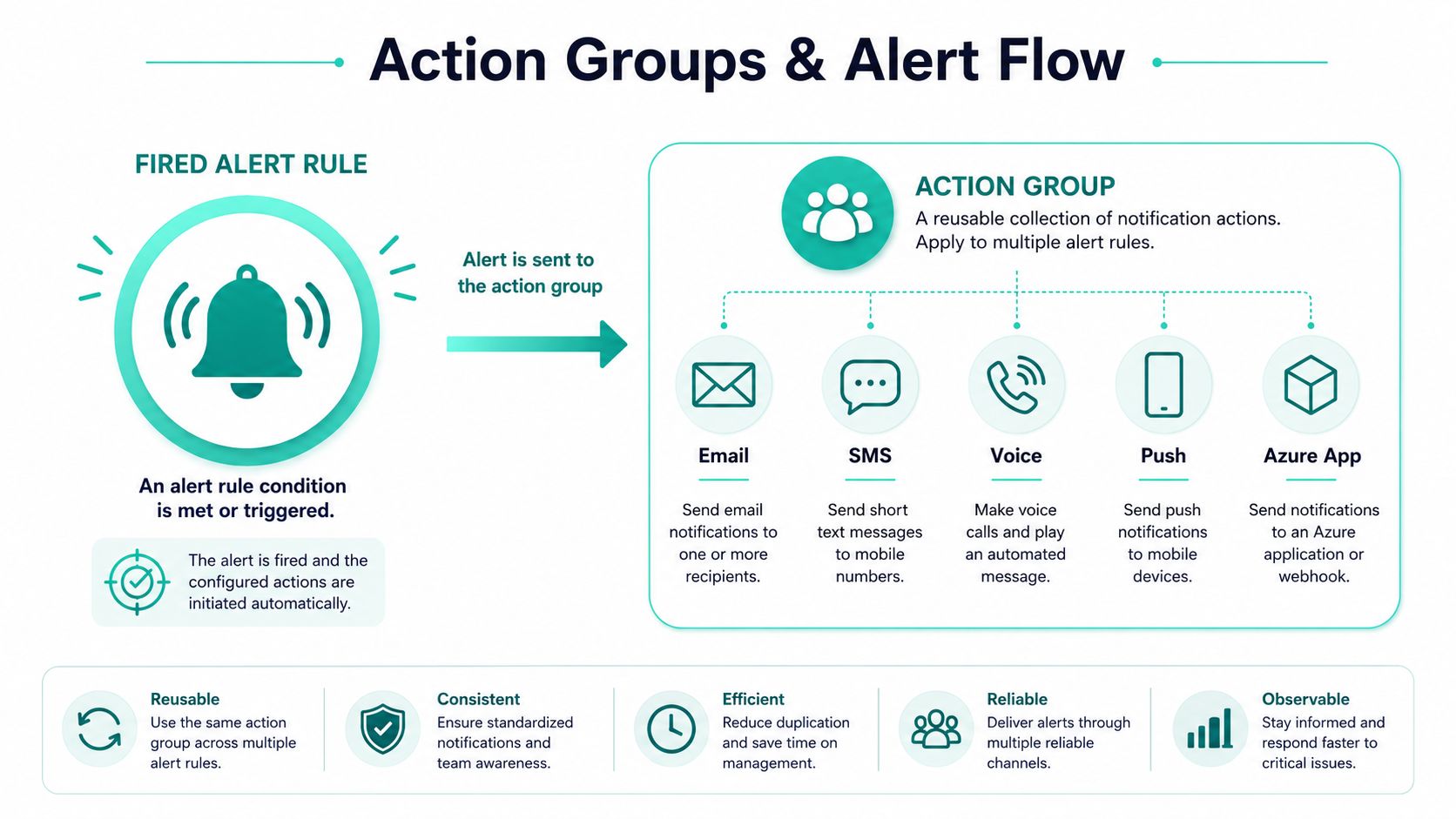 A diagram illustrating the Azure monitoring alert flow from a triggered rule to various notification action groups.