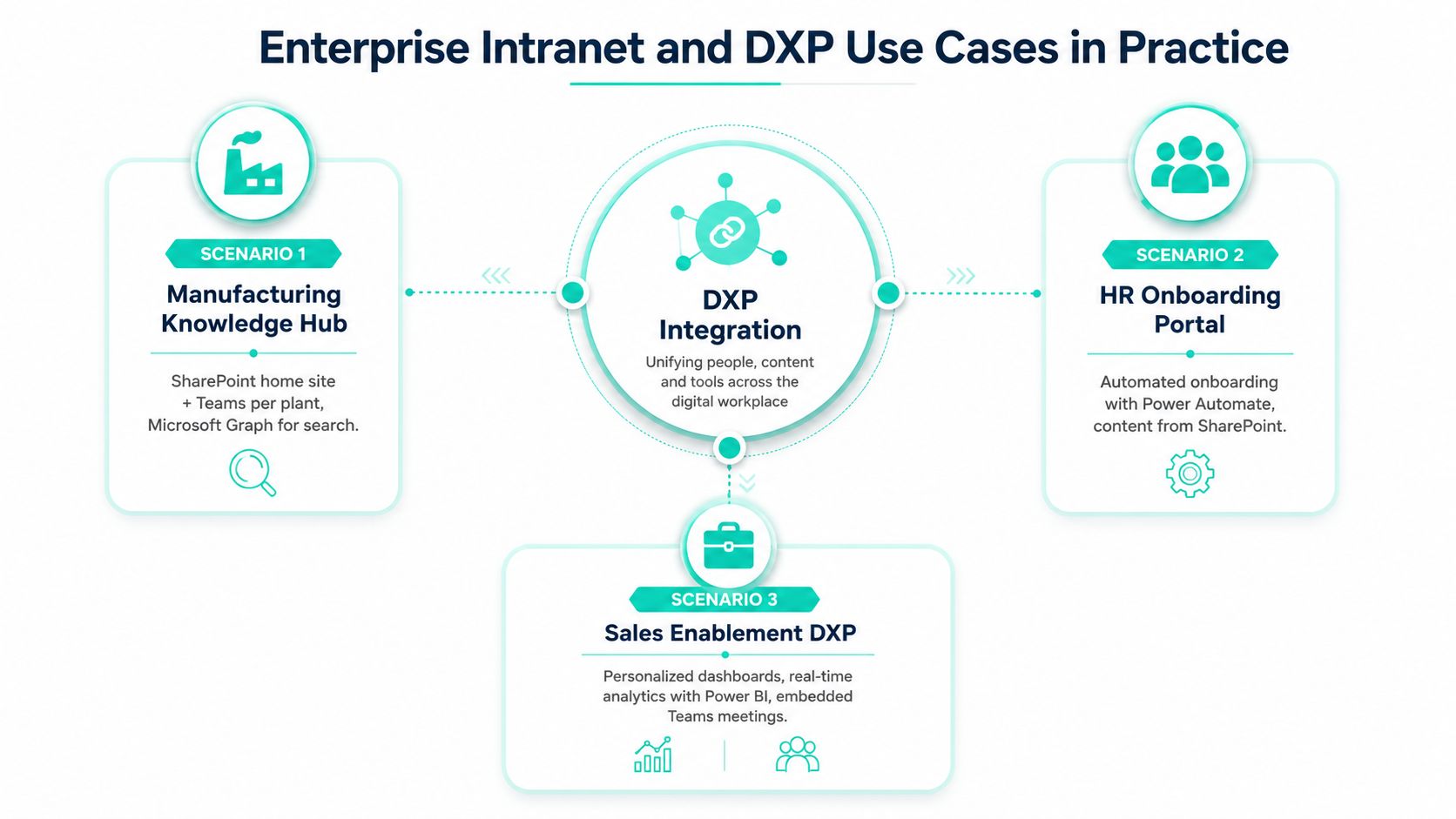 A diagram illustrating three enterprise use cases for Microsoft 365 Intranet and DXP integration in business environments.