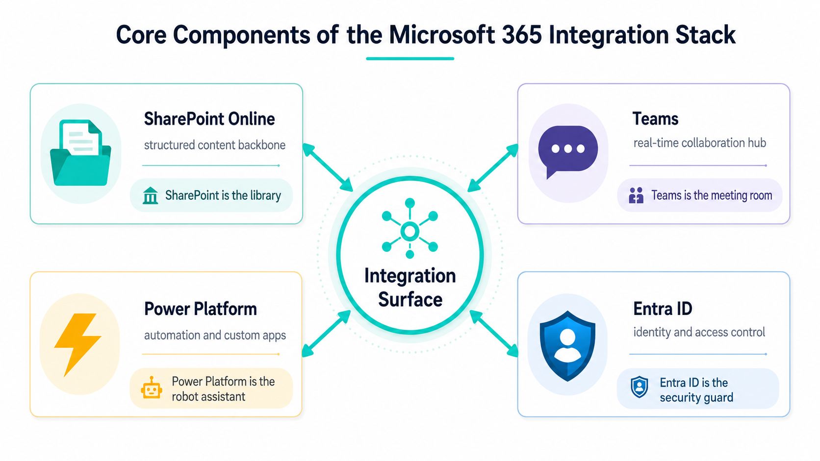 A diagram illustrating the four core components of the Microsoft 365 integration stack including SharePoint, Teams, Power Platform, and Entra ID.
