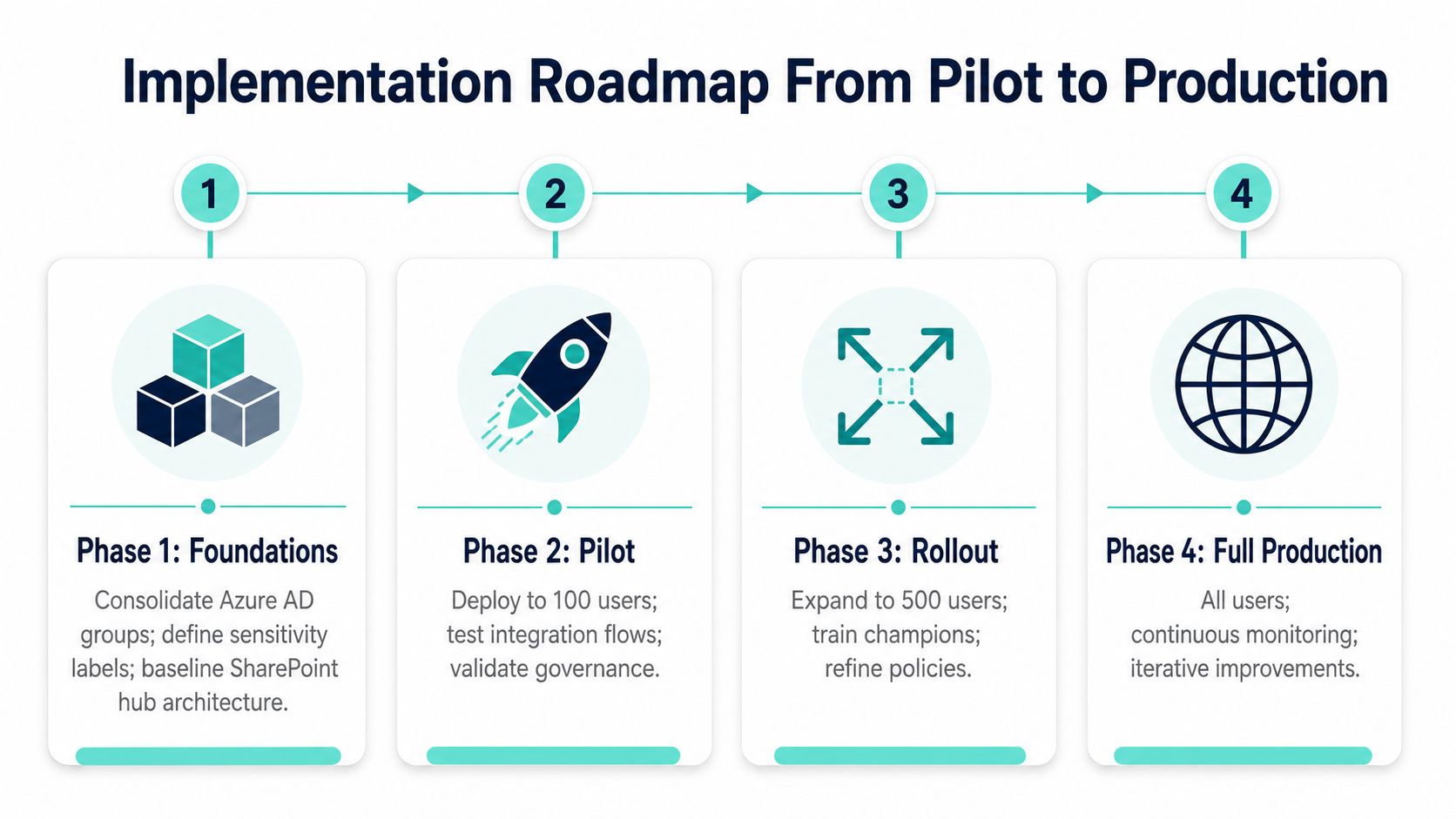 A four-phase implementation roadmap illustrating the transition from initial foundations to full production deployment.