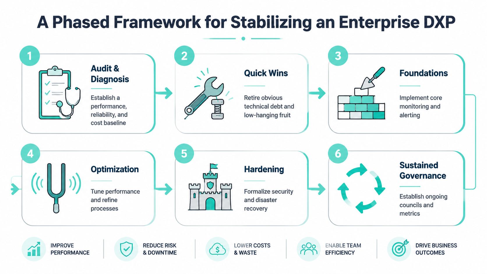 A six-step framework for stabilizing an enterprise digital experience platform, including audit, quick wins, foundations, optimization, hardening, and governance.