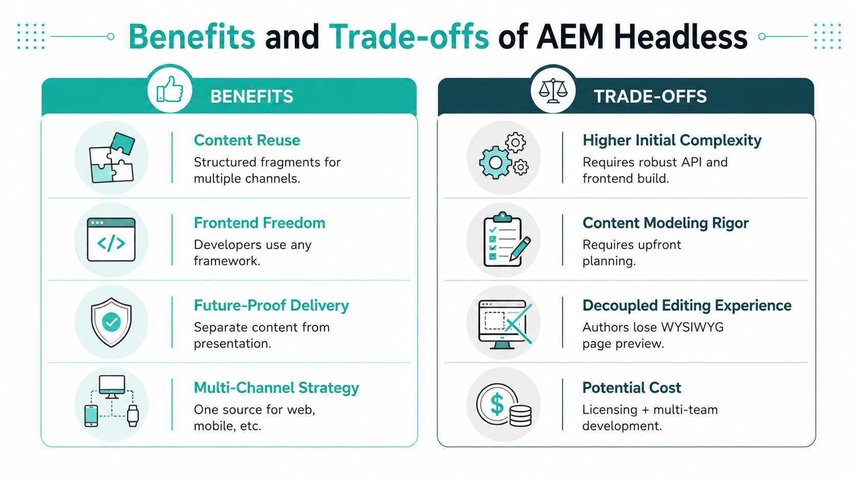 An infographic comparing the key benefits and trade-offs of using an AEM headless content management system.